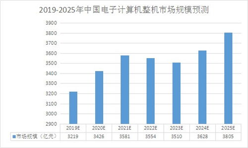 計(jì)算機(jī)系統(tǒng)集成行業(yè)發(fā)展現(xiàn)狀與未來趨勢分析